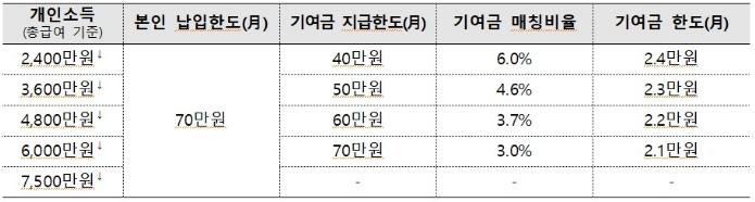 청년도약계좌 개인소득별 기여금 지급 구조