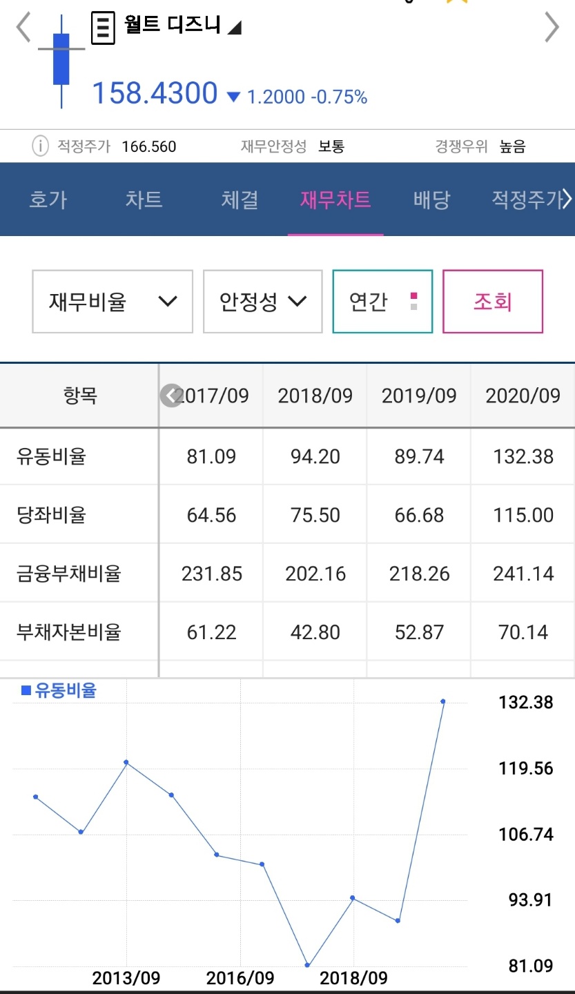 월트 디즈니 주가 전망