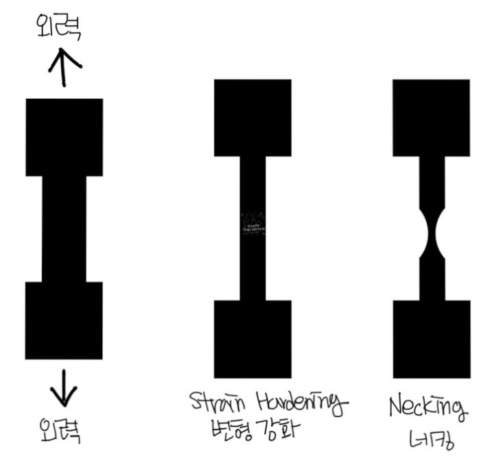 변형강화 (Strain Hardening)와 네킹 (Necking)