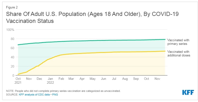 CDC &quot;코로나19 사망&#44; 성인 10명 중 6명 백신 접종자&quot; Why Do Vaccinated People Represent Most COVID-19 Deaths..