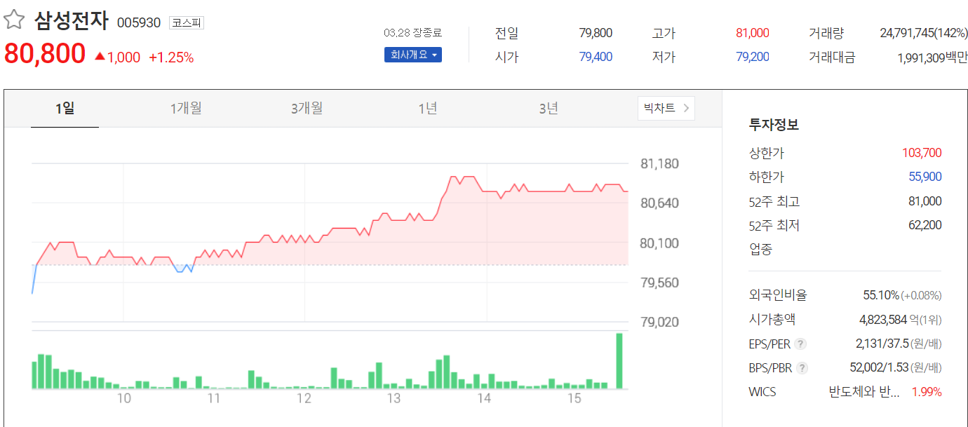  삼성전자 주가 0328