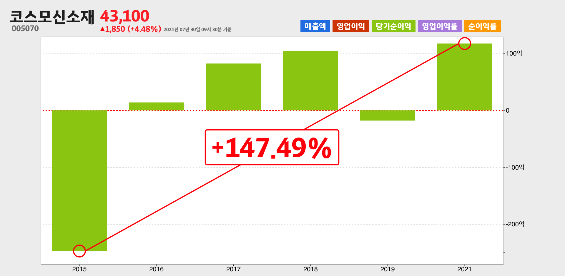 코스모신소재 순이익