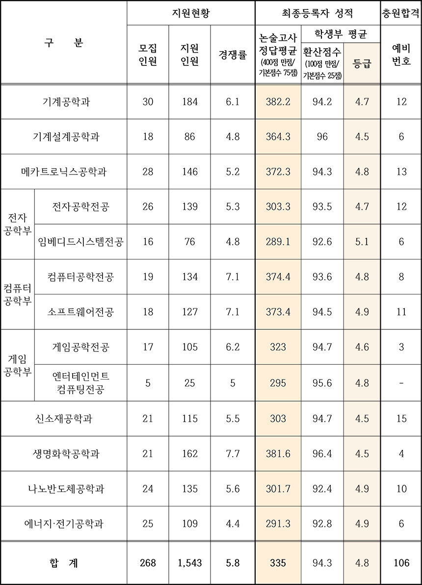 한국산업기술대학교 수시등급 한국산업기술대학교(한국산업기술대) 수시등급 : 15