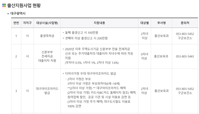 대구 출산지원금 혜택 (첫만남 이용권, 지원금액)