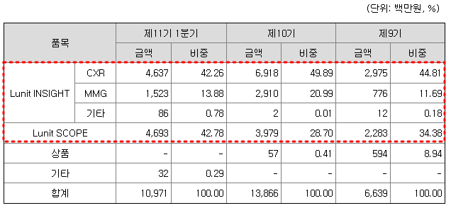 루닛 주요제품별 매출 현황