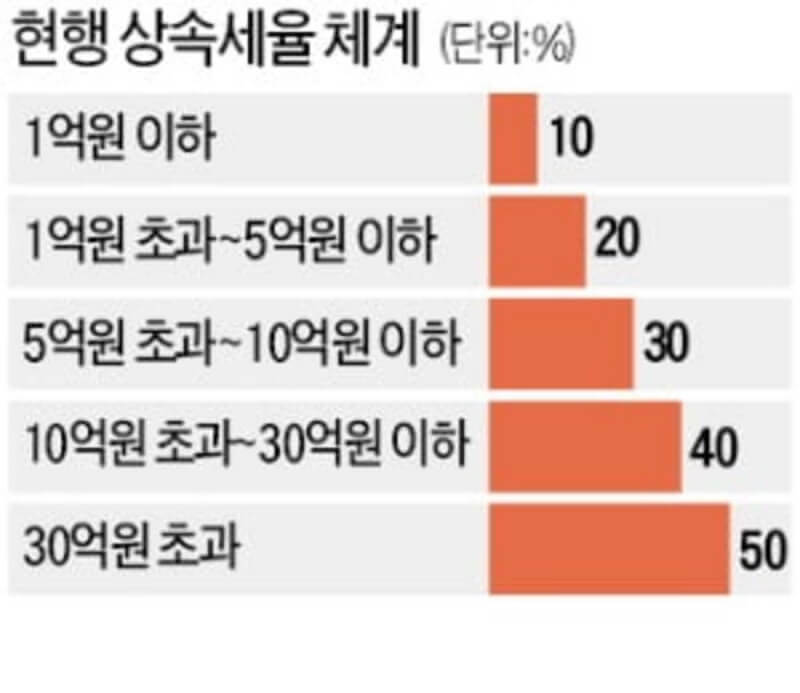 현행 상속세율 체계