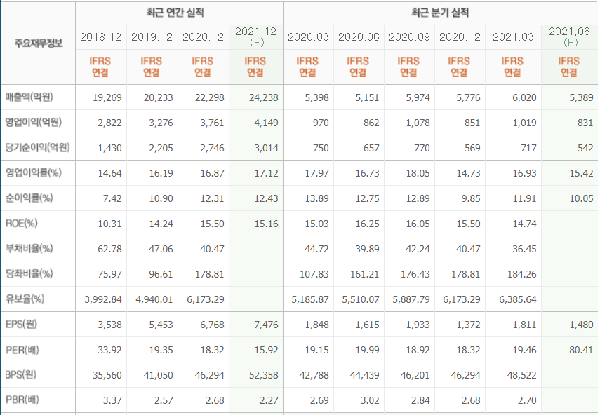 실적 분석