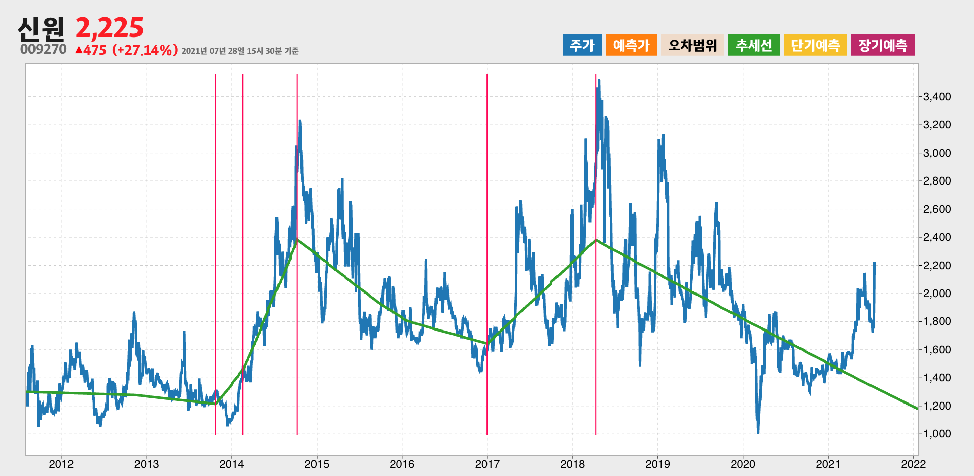 신원 10년간 추세