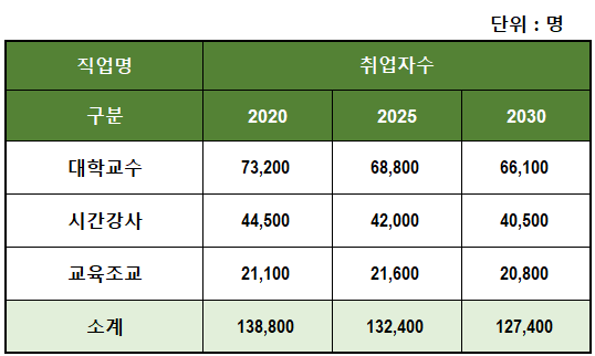 대학교육 관련 취업자 수