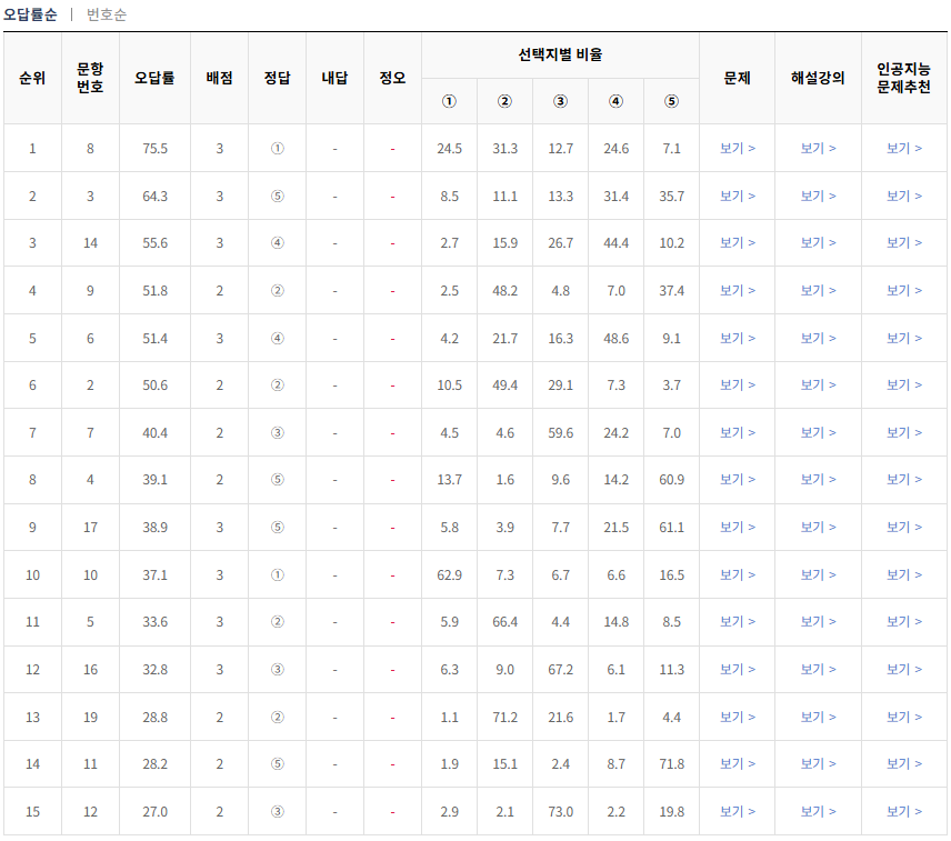 2024-10월-고3-모의고사-한국사-오답률-높은-문항1