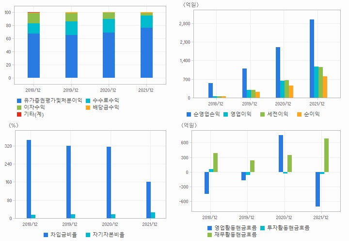 한양증권 재무분석