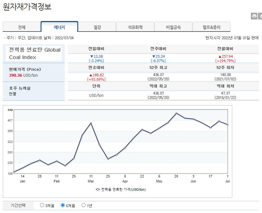 원자재 가격정보-전력용 연료탄
