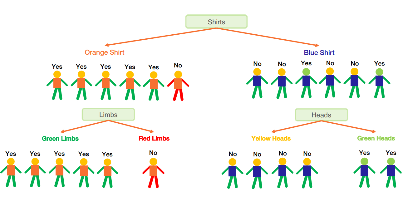 Decision Tree