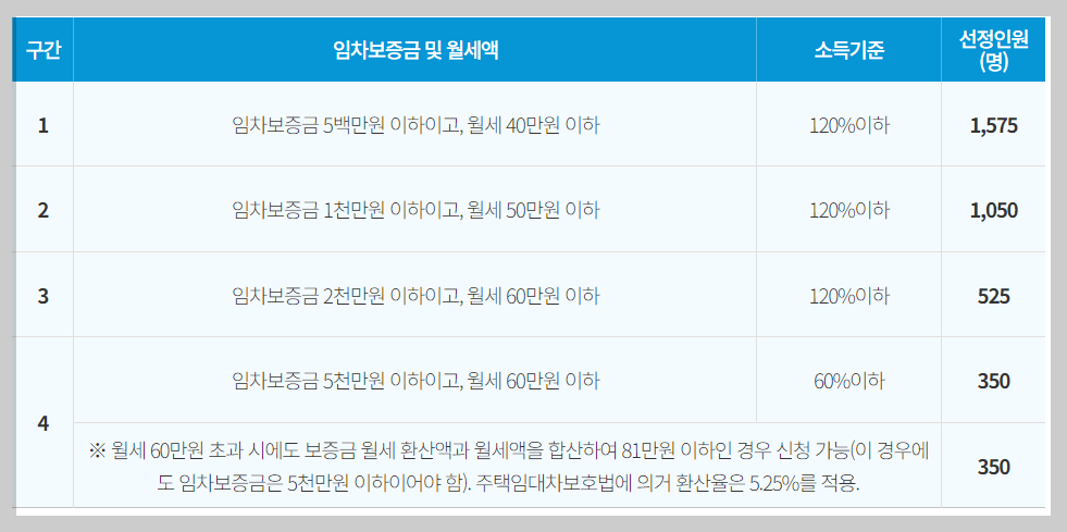 청년월세지원 선정기준