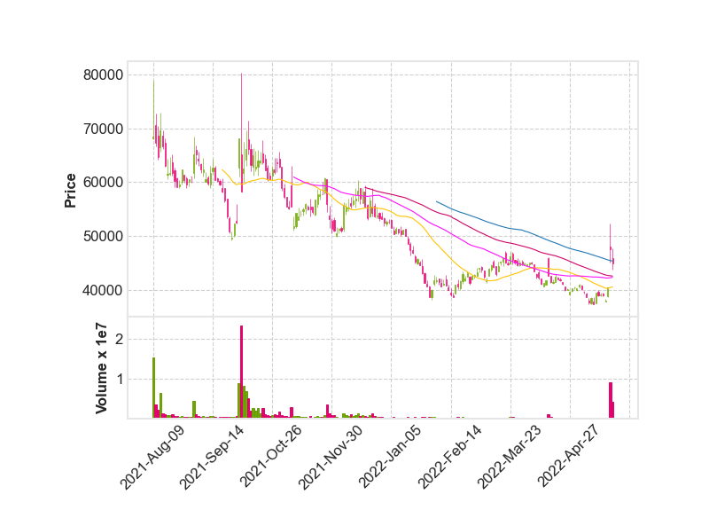 원숭이두창 관련주 대장주 HK이노엔 일봉차트