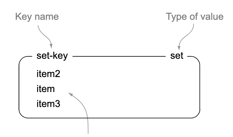 Redis - Sets