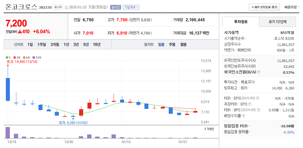 온코크로스 일봉차트