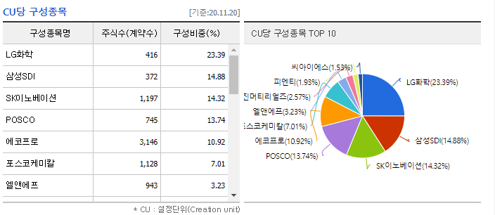  LG화학 테슬라 전기차 배터리 전량수주 2차전지 테마 ETF투자