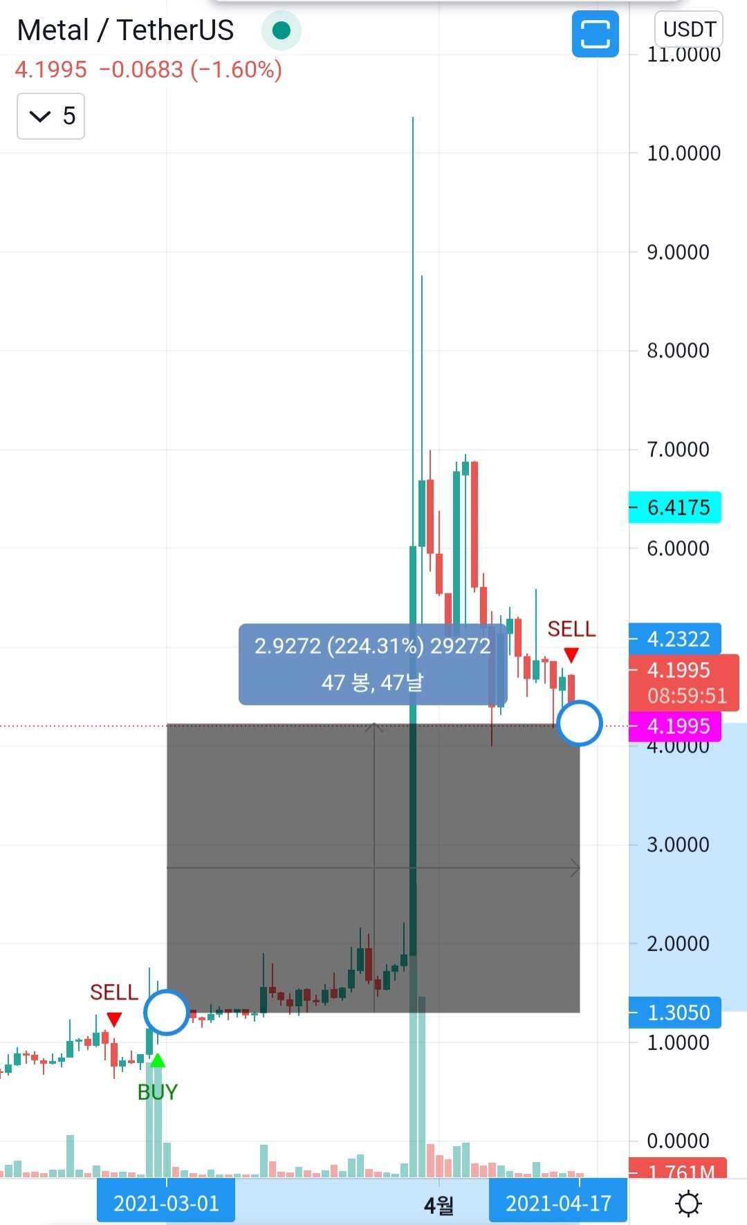  Cryptocurrency trading profit (MTLUSDT +224% 수익) 암호화폐 트레이딩