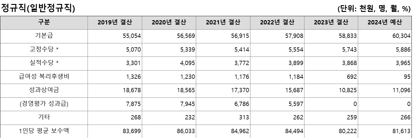 한전 정규직 연봉