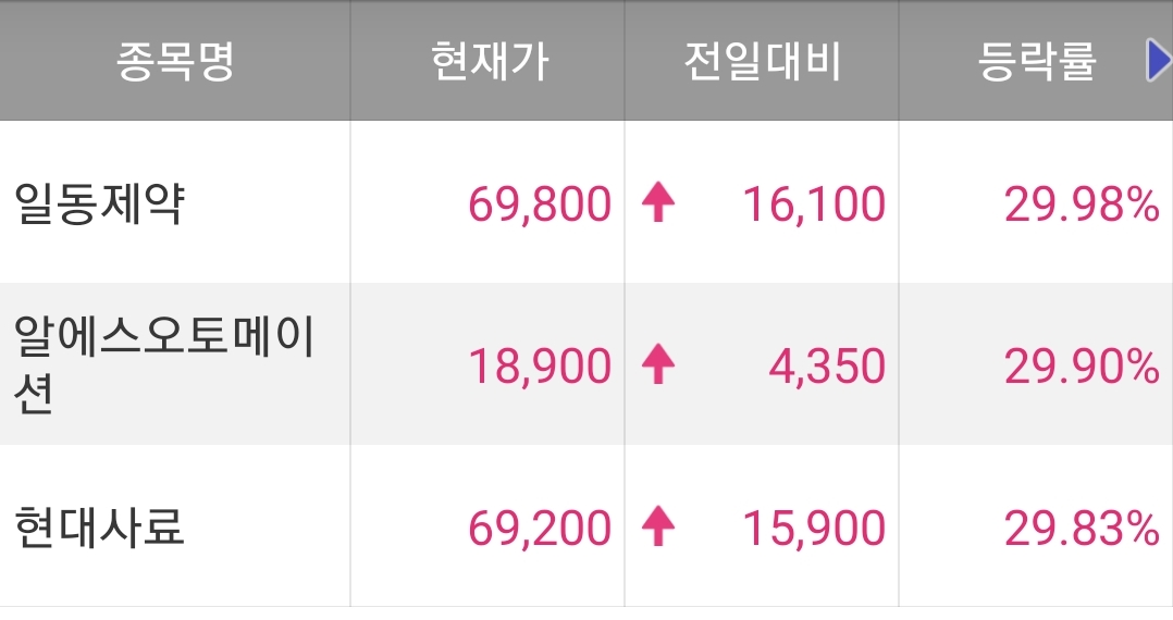  오늘의 특징주 정리 220325 / 일동제약 주가 / 알에스오토메이션 주가 / 현대사료 주가