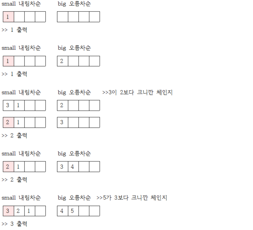  Baekjoon 1655 가운데를 말해요 JAVA