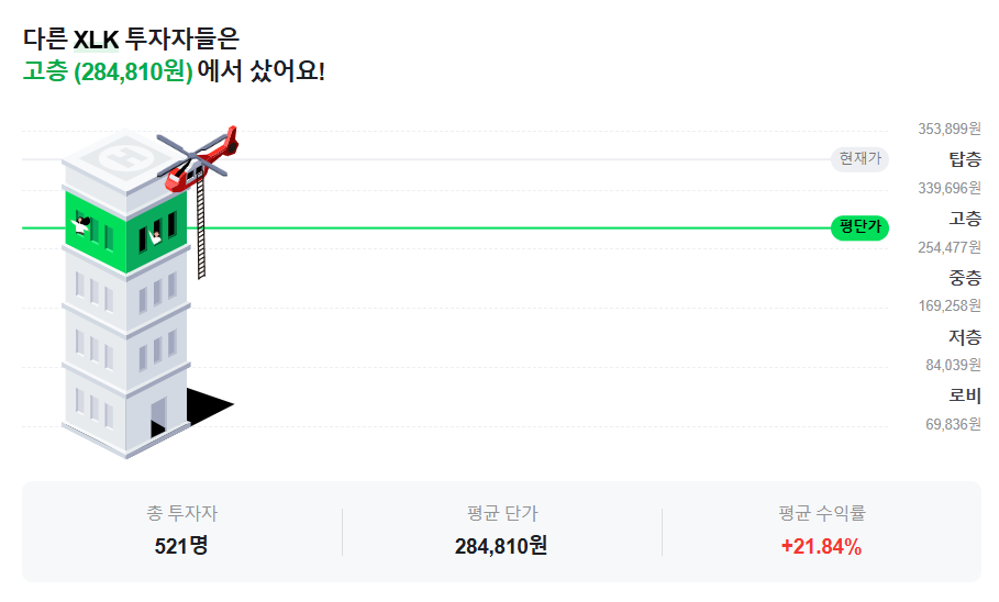 XLK ETF 평균 매수가