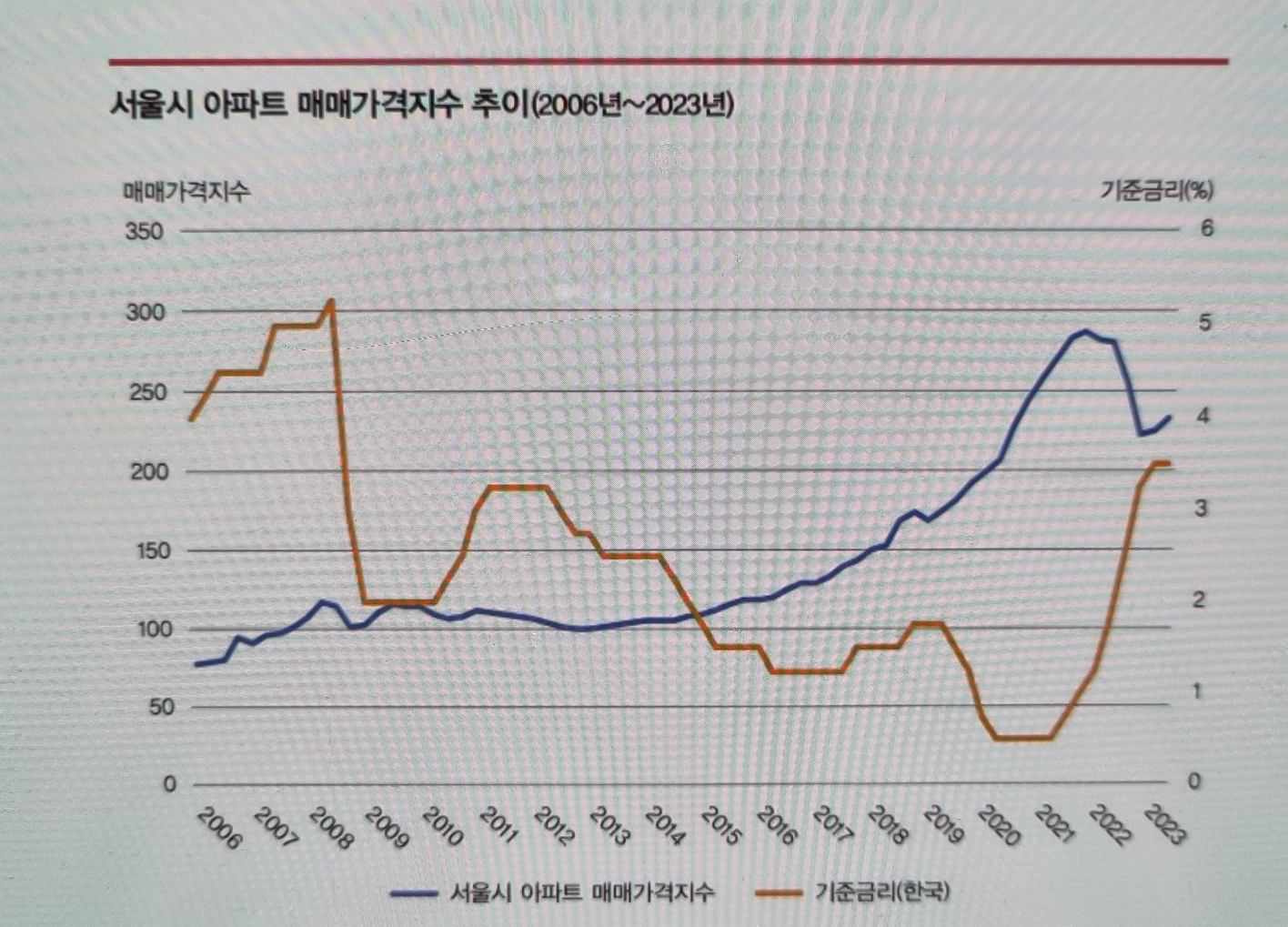 매매가격지수