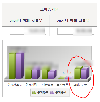 자녀가 사용한 신용카드 소득공제2021 연말정산 신용카드 사용증가분 6