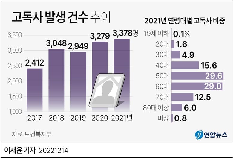  고독사 5년 전보다 40% 급증