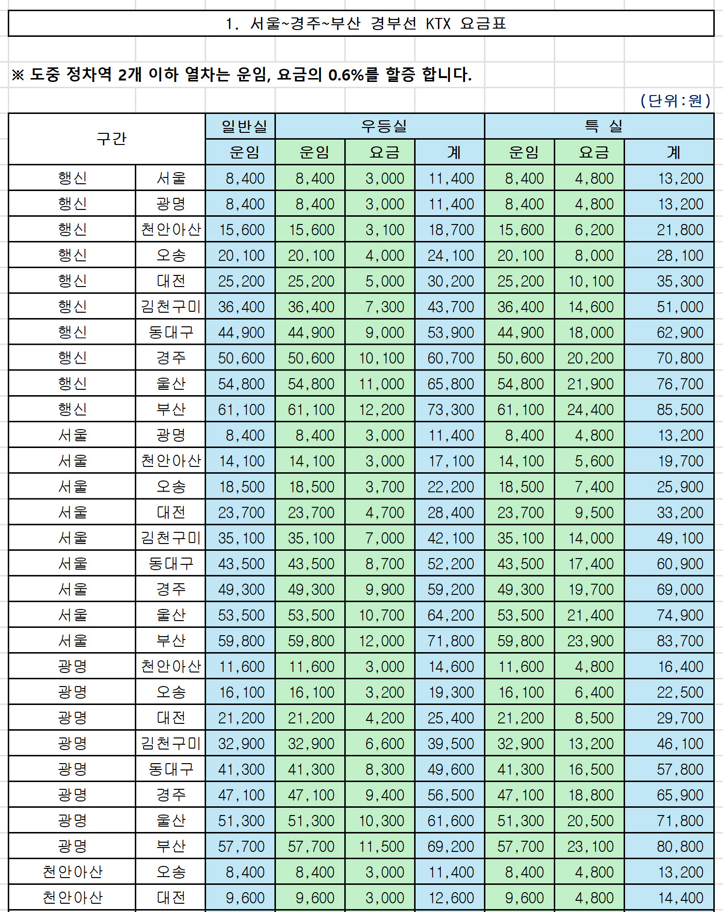 서울~경주~부산 경부선 KTX 요금표 총정리