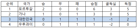 현재순위