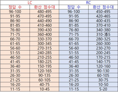 토익 점수 환산기,환산표 이용하여 내 점수 알자 토익 점수 환산기,환산표 이용하여 내 점수 알자