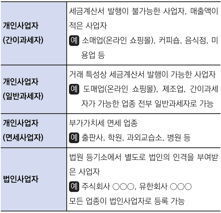 전체 사업자의 분류