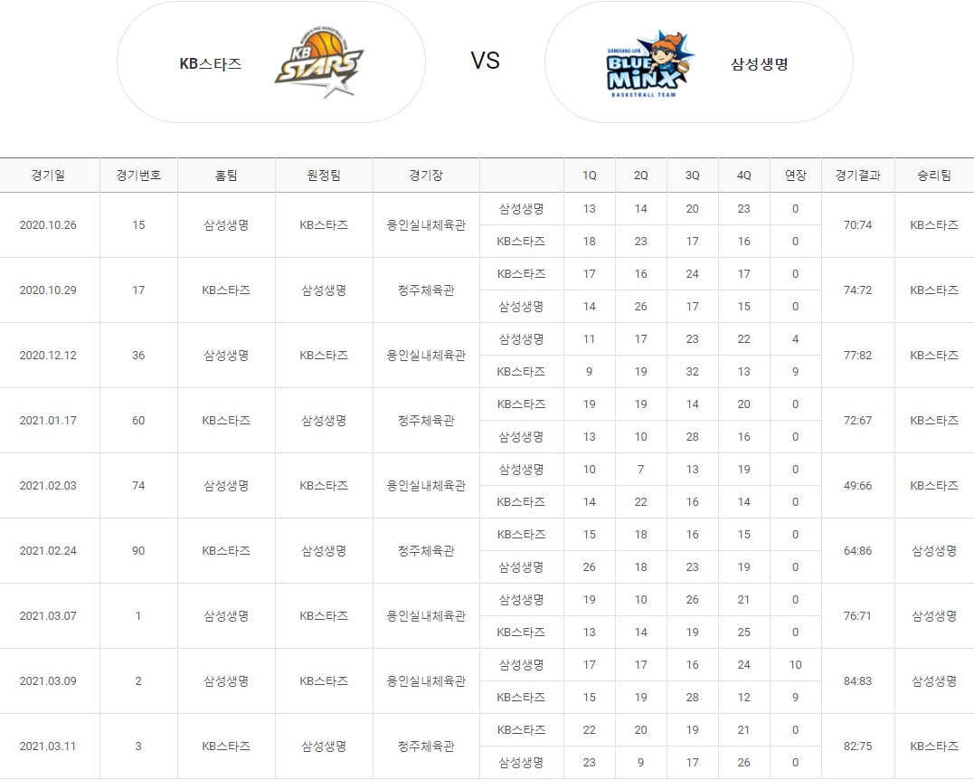 여자농구-KB스타즈-삼성생명-상대전적