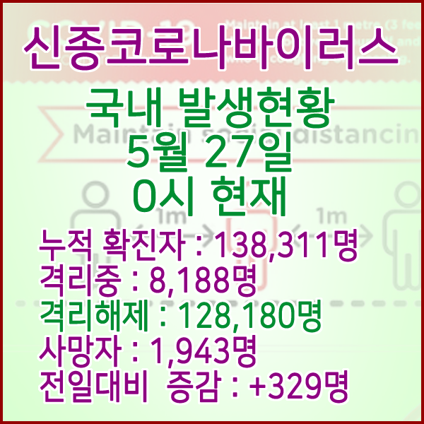  코로나19(코로나바이러스) 5월 27일 0시 국내(해외포함) 발병 138,311명 / 128,180명 완치 격리해제 / 사망자 1,943명