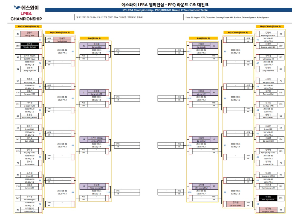 에스와이 LPBA 챔피언십 PPQ 라운드 C조 대진표