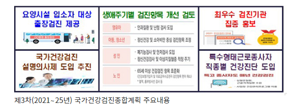  [보건복지부] 평생 건강 위한 길라잡이…국가건강검진 어떻게 바뀌나 (신뢰성·검진결과 활용성 향상…생애주기별 건강영향 요인·특성 고려해 개선)