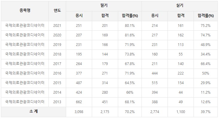 국제의료관광코디네이터 합격률