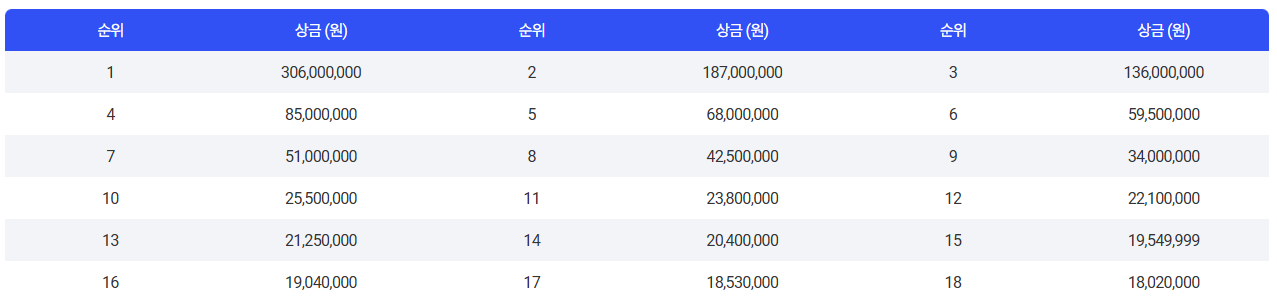 한화클래식 상금분배표