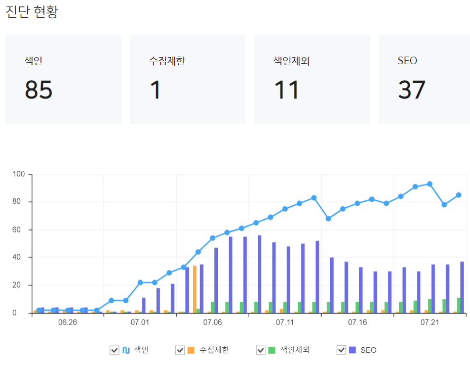 색인빠진후 회복