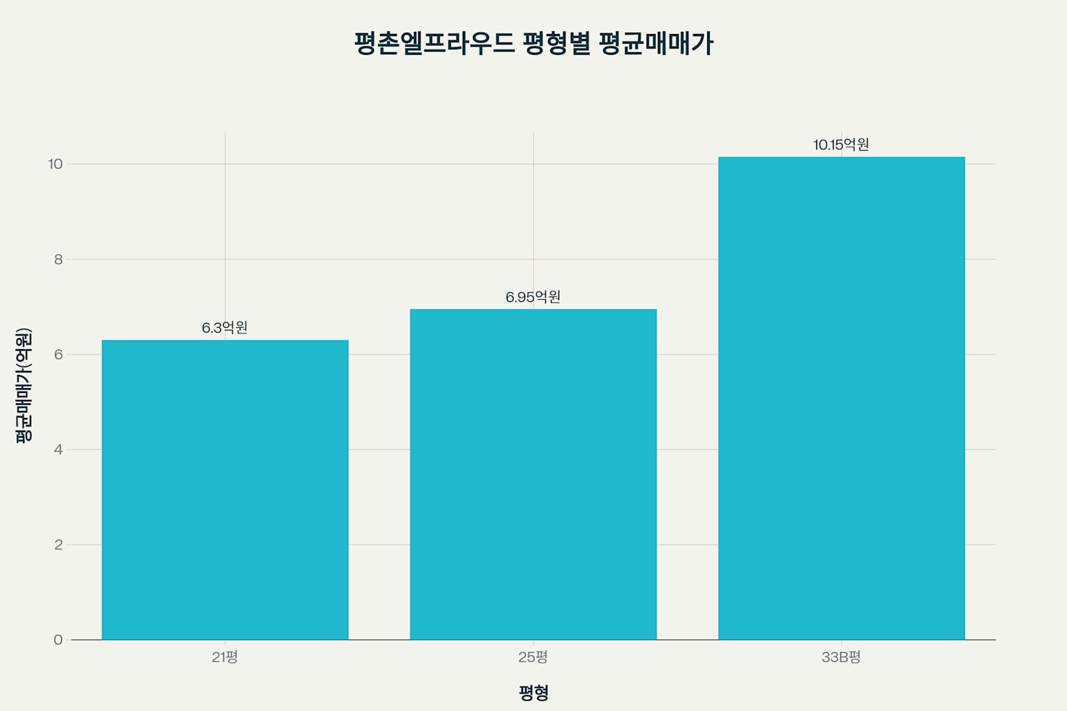 평촌 엘프라우드 매매·전세 시세 분석