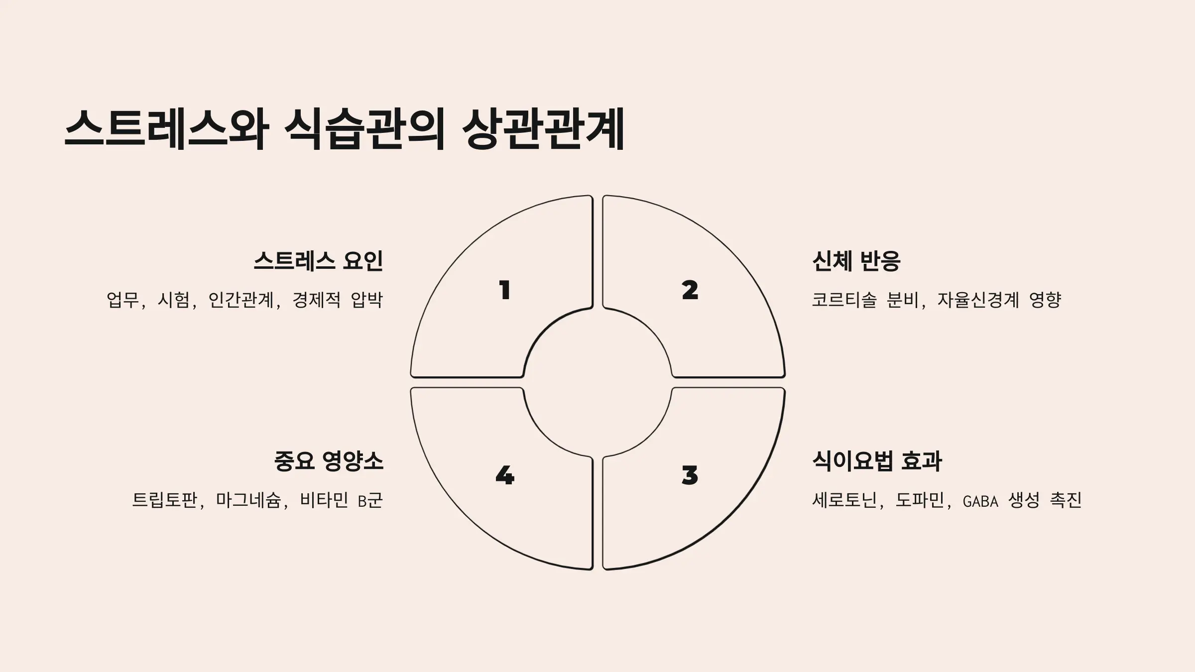 스트레스를 완화하는 데 효과적인 건강식의 종류와 섭취 전략