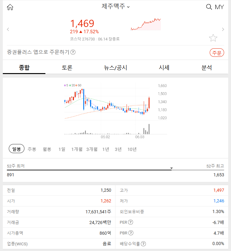 제주맥주 (+17.52%) 2024년 6월 14일 주식 시장 특징주 알아보기 상승 이유와 전망