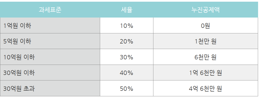 상속세 누진공제액