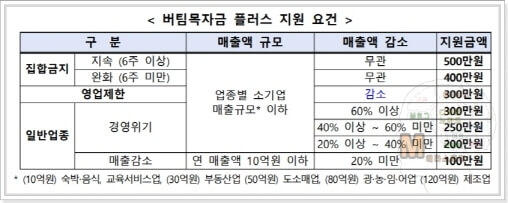 소상공인-버팀목자금-플러스-신청-홈페이지