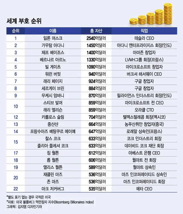 2025년 전세계 부자 순위 TOP 10 및 한국 기업인들의 위치_4