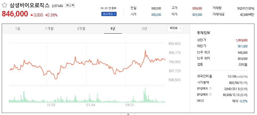  삼성바이오로직스 관련주 대장주 TOP5