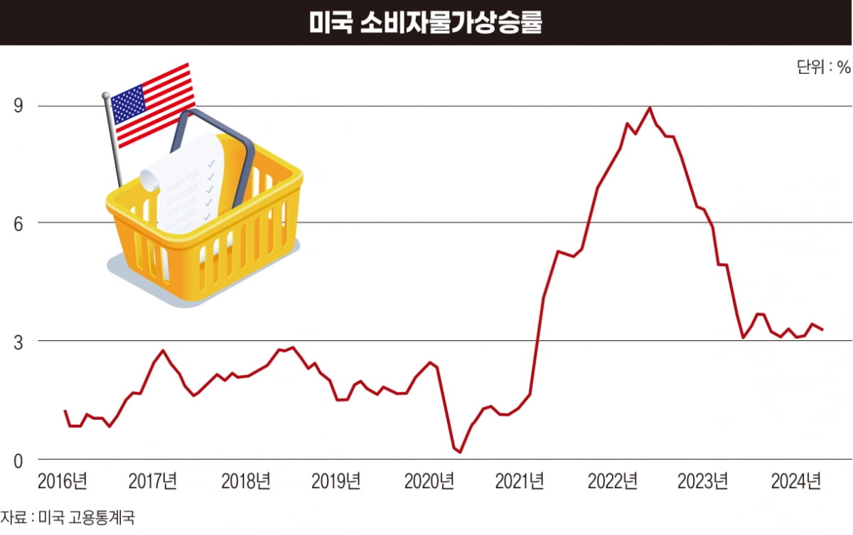 미국 소비자물가상승률