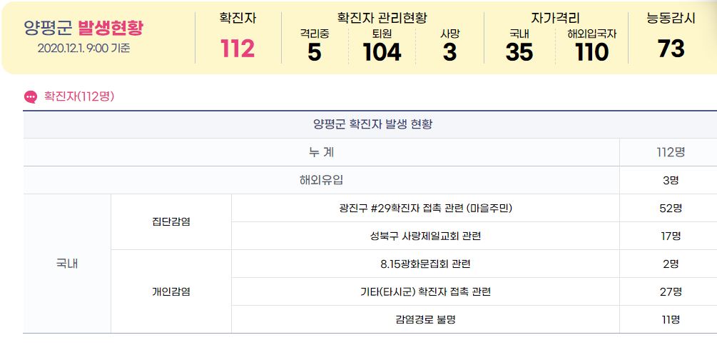  양평군 113번 코로나19 확진자 발생 동선은?